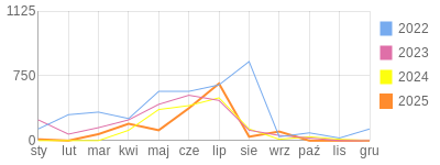 Wykres roczny blog rowerowy offensivetomato.bikestats.pl